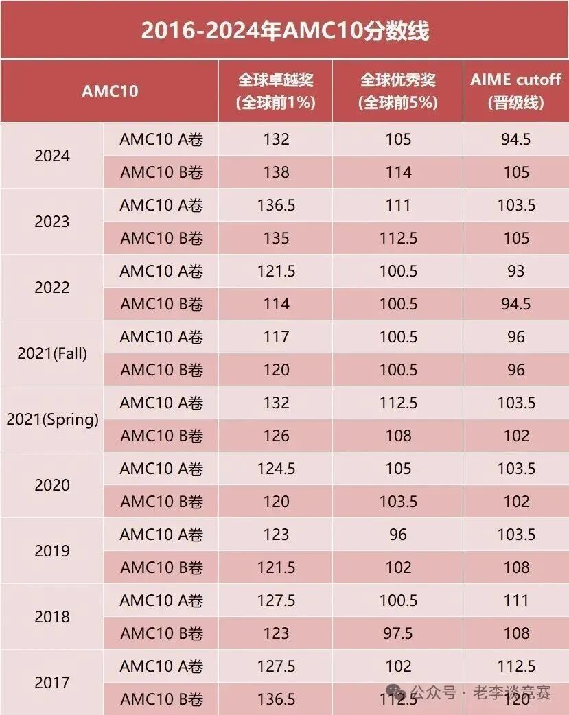 AMC10备考必看！AMC10数学竞赛AB卷区别在哪里，如何选？