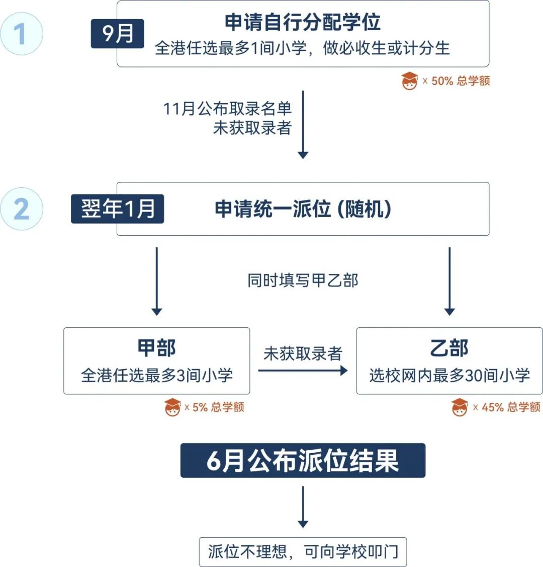 2026香港小一派位开始！新港人子女入学流程、选校指南来啦！
