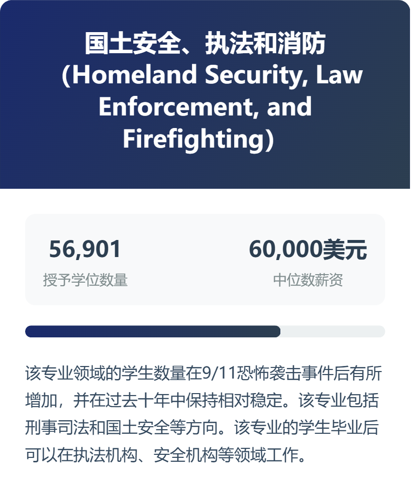 专业选择风向标，2025年美国最热门的12个大学专业盘点