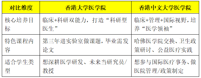 25年DSE港大医学院入学分数 |DSE港中文医学院入学分数 | 港大医科VS港中文医科