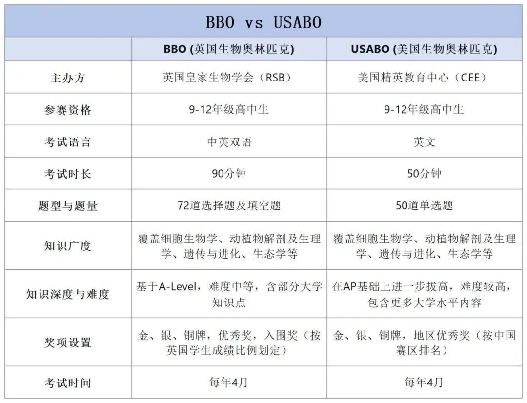 USABO 和 BBO 差在哪？能一起备赛吗？爬藤党必看区别 + 适配学生
