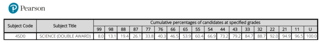 Edexcel 2025年6月IGCSE成绩数据：Modular和Linear成绩对比