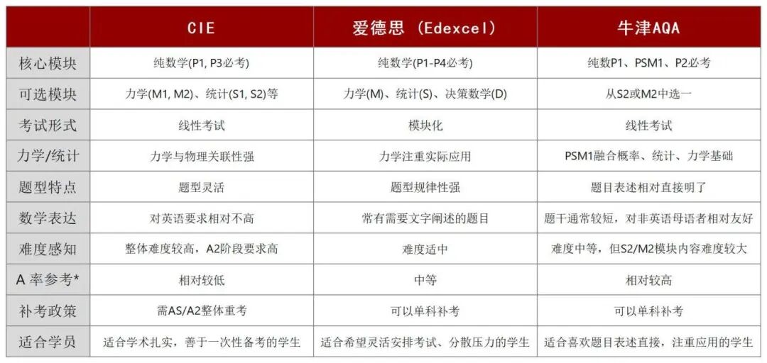 Alevel 数学学什么？Alevel基础数学和进阶数学的区别有哪些？
