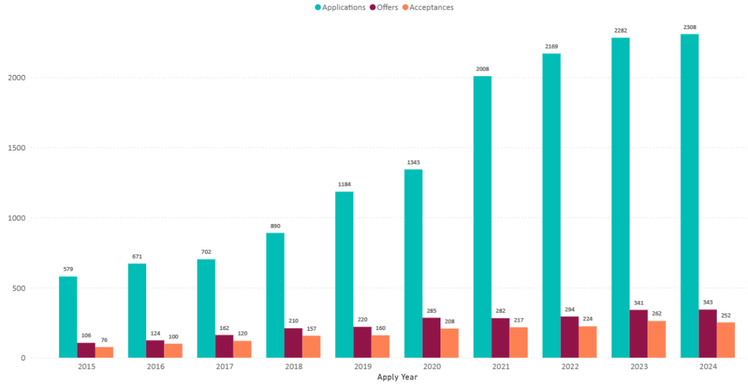 中国人自己的G5申请数据!这些本科专业录取率低到中国学生选了直呼后悔... 中国人自己的G5申请数据!这些本科专业录取率低到中国学生选了直呼后悔...