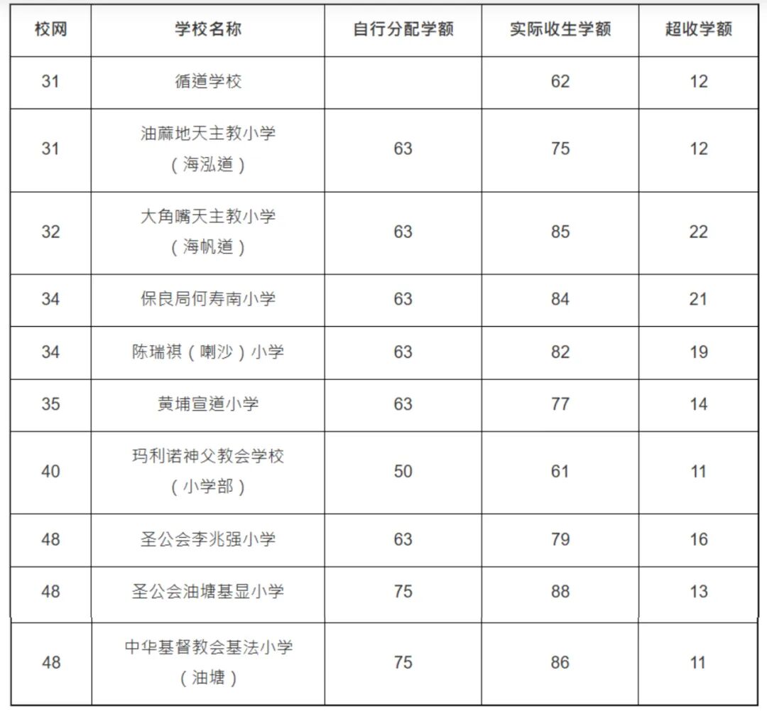 小一自行分配学位2026 | 全港30间自行超收小学公开！