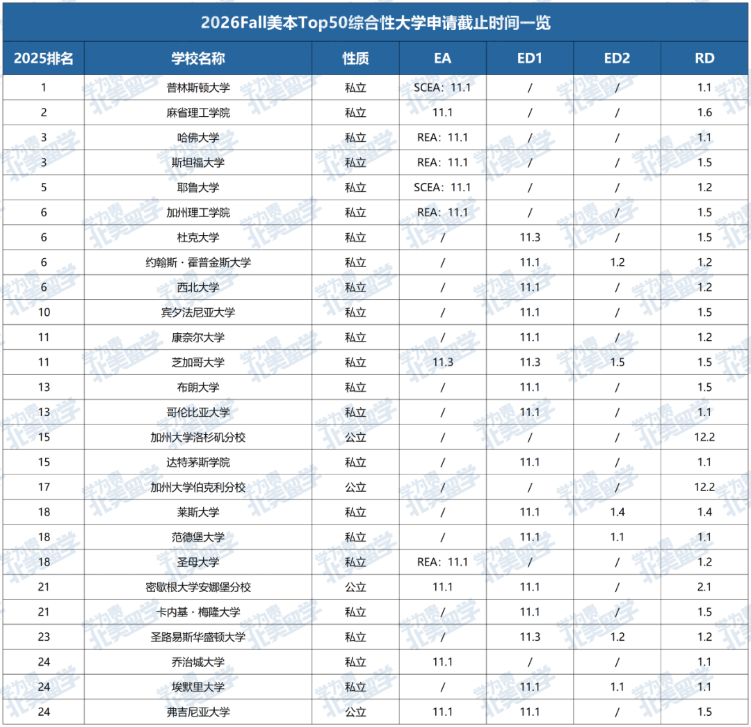 倒计时1个月！芝大、UNC、UT-Austin等6所Top50校将于10月15日截止第一波早申！