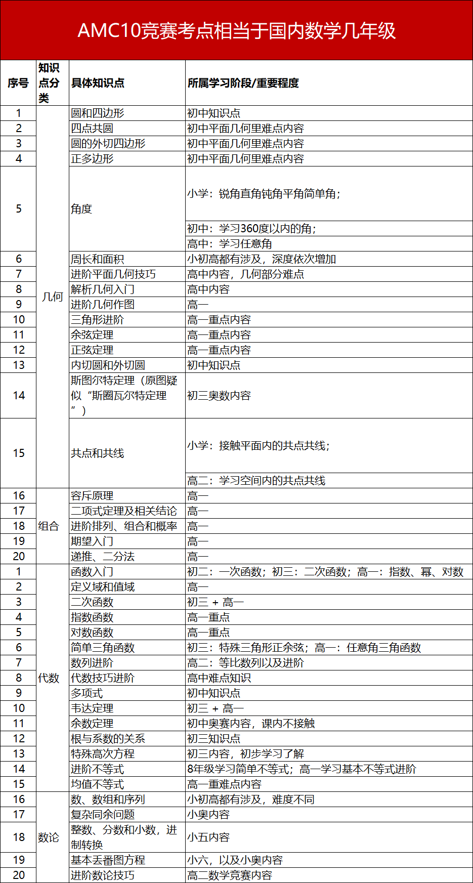 AMC10数学竞赛备考倒计时！还在无效刷题？AMC10考前冲刺班带你拿下前1%！