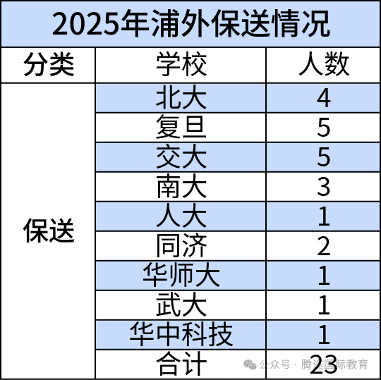 三公“最容易进”的浦外值得考吗？高考成绩&录取率分析如何布局规划？