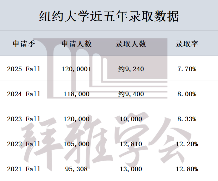 别被这些“保底校”骗了！你以为好申实则录取率比藤校还低的美国大学！