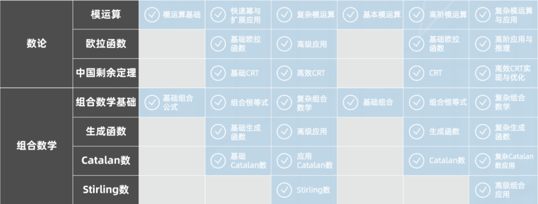 USACO和NOI竞赛基本信息/知识点对比，两大计算机竞赛怎么选择？