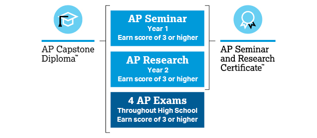为什么修读AP Seminar的学生更受招生官青睐？