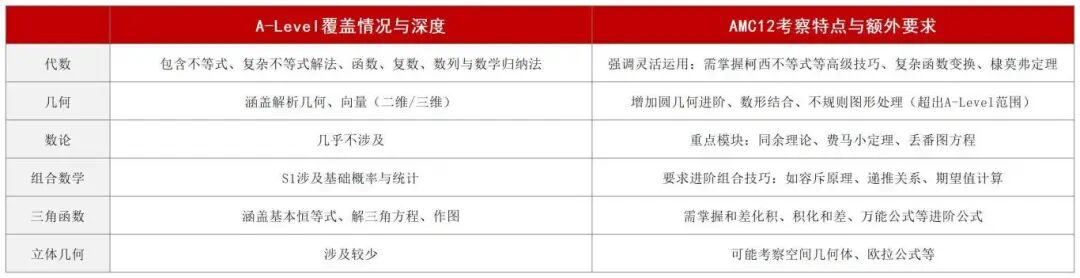 不同体系的学生如何备考AMC数学竞赛？AP/Alevel/IB各有不同，干货攻略直接用