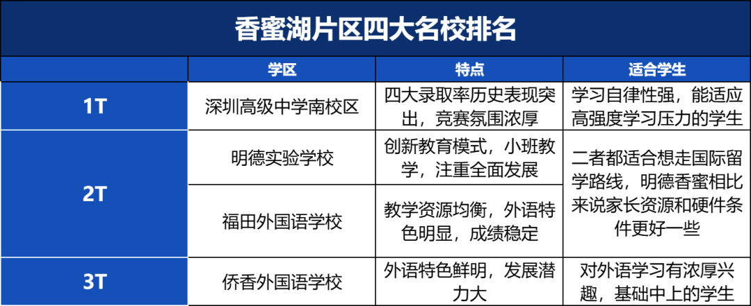 香蜜湖四大名校深度解析：从单一择校到学区化战略，如何规划孩子未来十年？