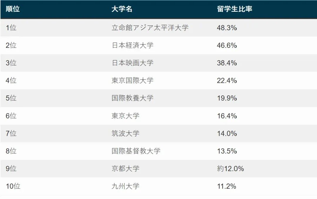 2025日本大学留学生比列排名出炉！这十所大学最受欢迎！
