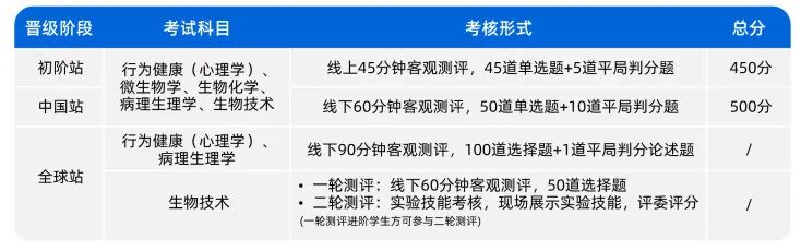 为何爬藤生都爱参加HOSA竞赛？25~26年HOSA时间/赛事新规/三大项目差异与选择