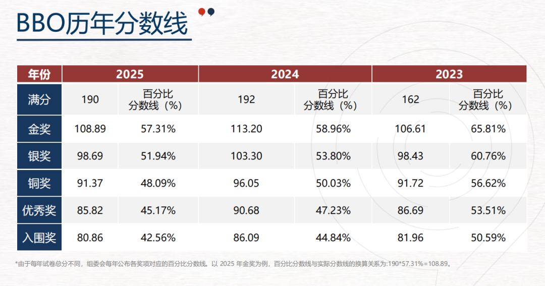 BBO 获奖到底难不难？考多少分才能拿奖？专属培训课帮你稳冲奖项！