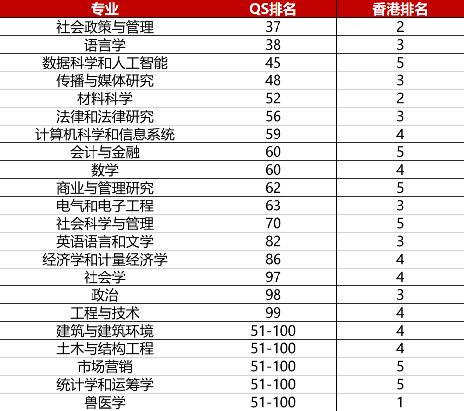 香港八大王牌专业盘点！2026届考生抢先看！