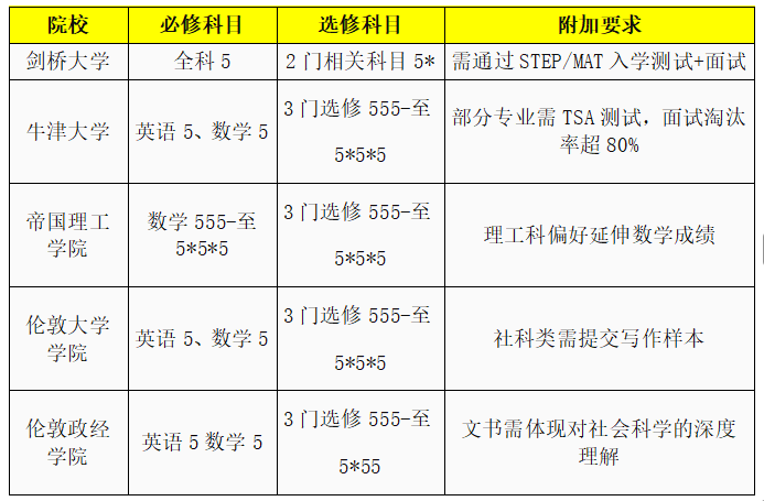 DSE成绩申请英国大学|英国G5名校DSE成绩要求|DSE申英流程