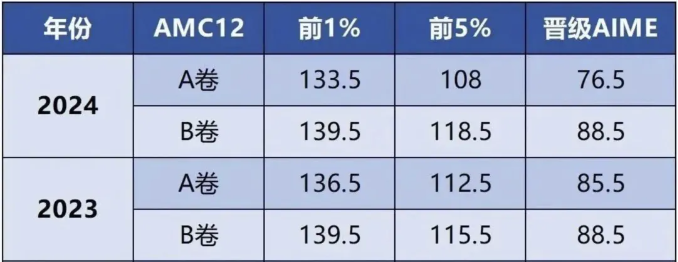 藤校申请加分必看！AMC12竞赛高频考点+核心知识点！附AMC12线上模考指南