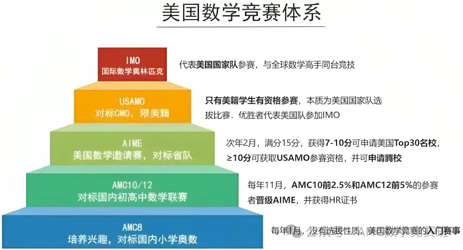 AMC8数学竞赛考点汇总：刷透17个amc8必考知识点，助你直接拿下前1%！