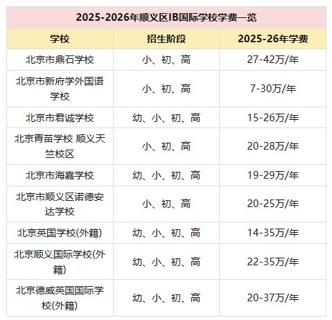 2025-2026（顺义区）IB国际学校学费大盘点