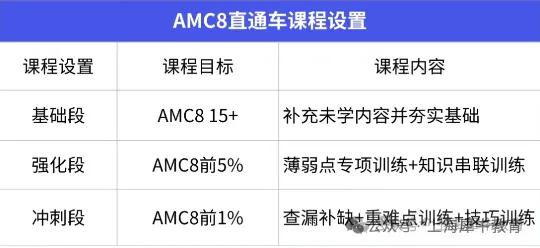AMC8数学含金量高吗？1-4年级学习规划