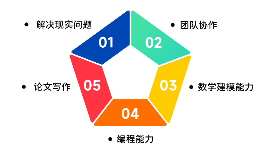 STEM申请强助力：HiMCM赛前准备&注意事项！机构himcm组队+竞赛培训