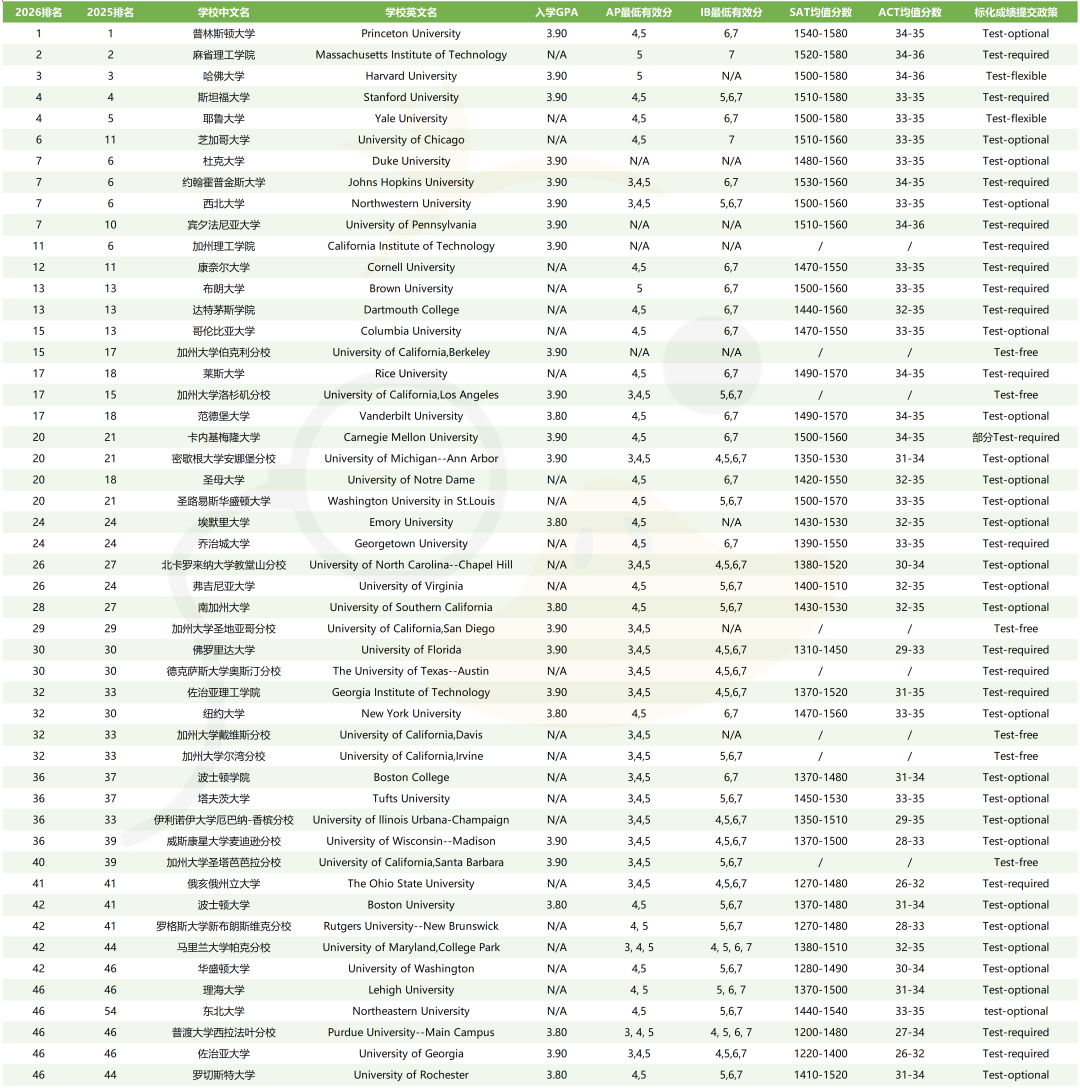 2026 U.S.News美国大学排名发布！芝加哥大学重回Top10，纽约大学再次跌出前三十（附标化成绩要求）