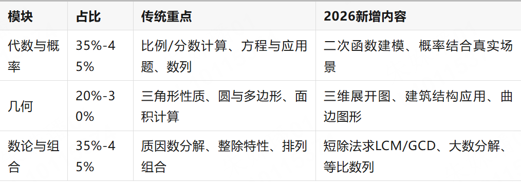 2025年AMC8考察知识点汇总，附AMC8竞赛培训课程