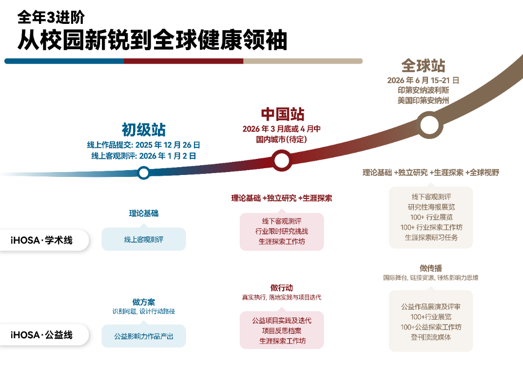 2026年iHOSA生物竞赛参赛时间/适合学生/规则/含金量！附Hosa生物竞赛培训！