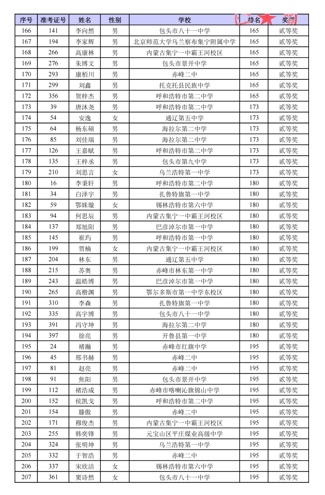 广西、内蒙古第42届物理竞赛复赛成绩及获奖名单公示