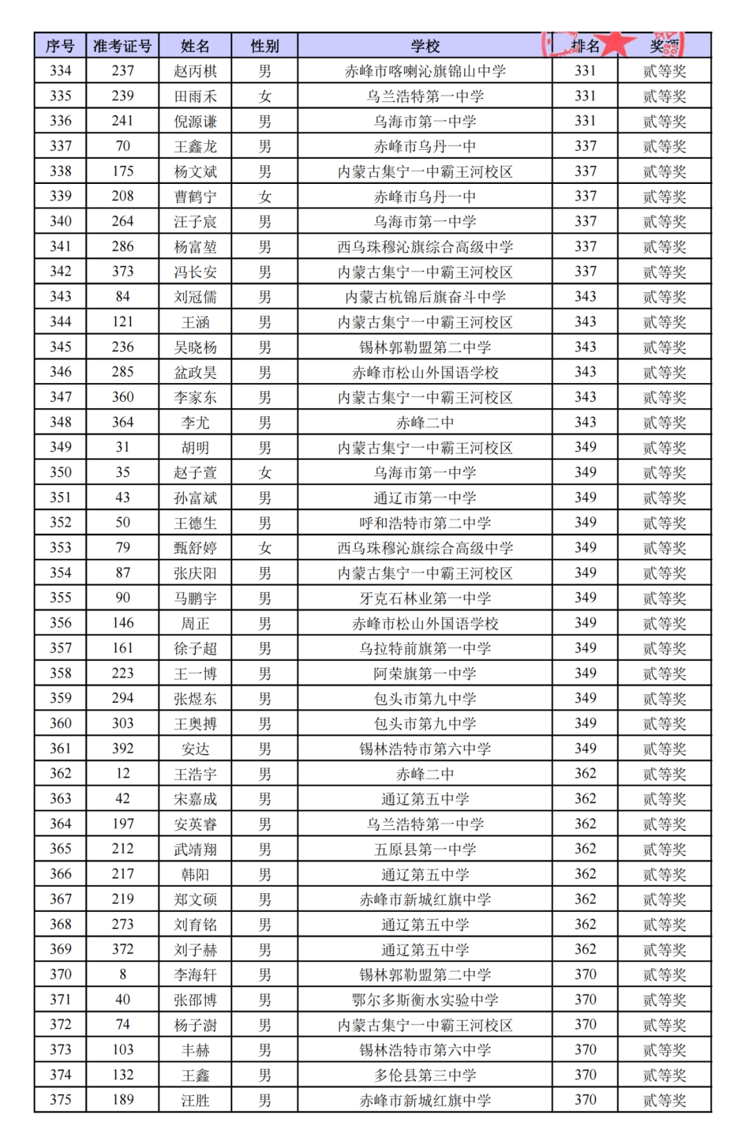 广西、内蒙古第42届物理竞赛复赛成绩及获奖名单公示