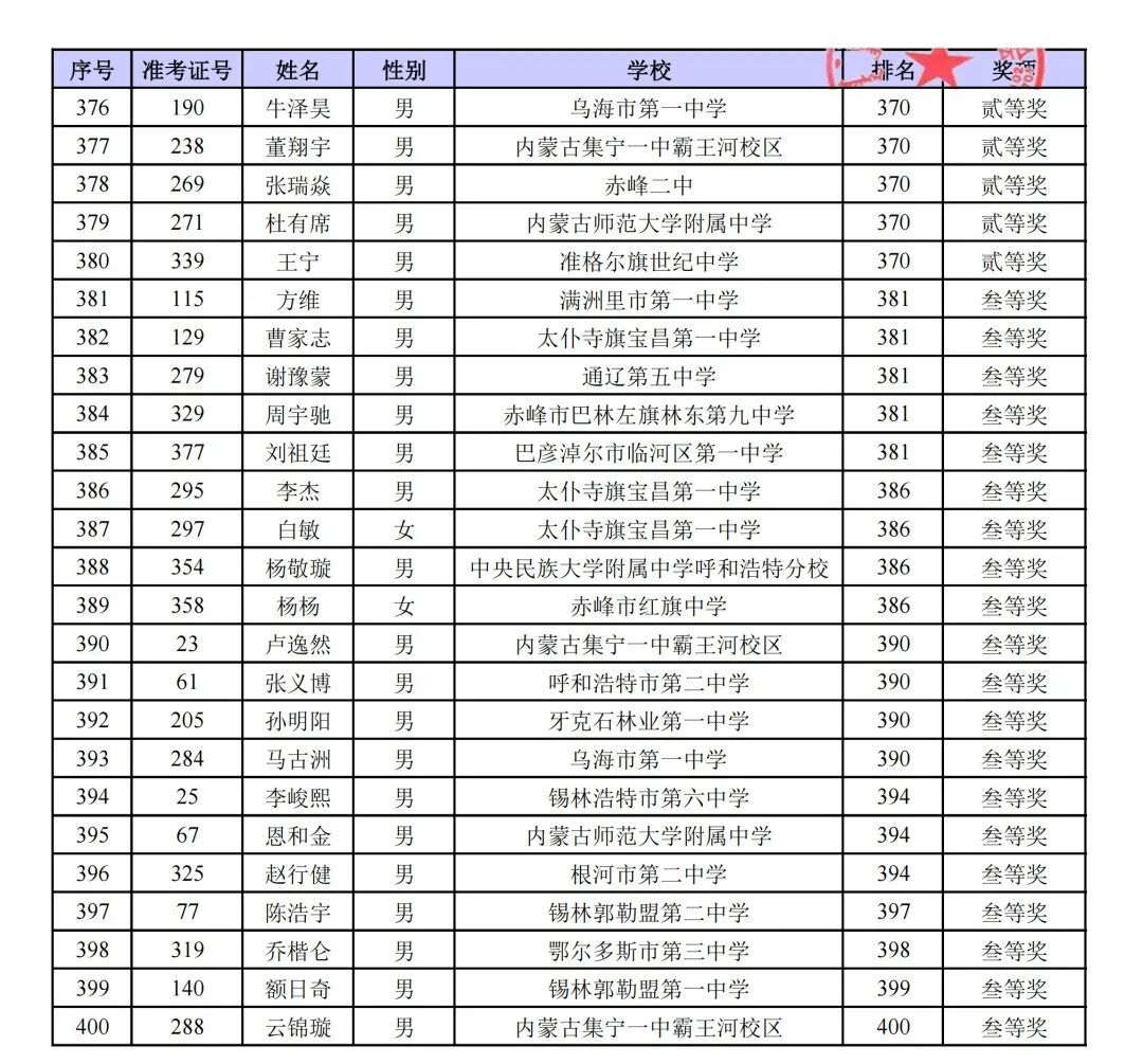 广西、内蒙古第42届物理竞赛复赛成绩及获奖名单公示