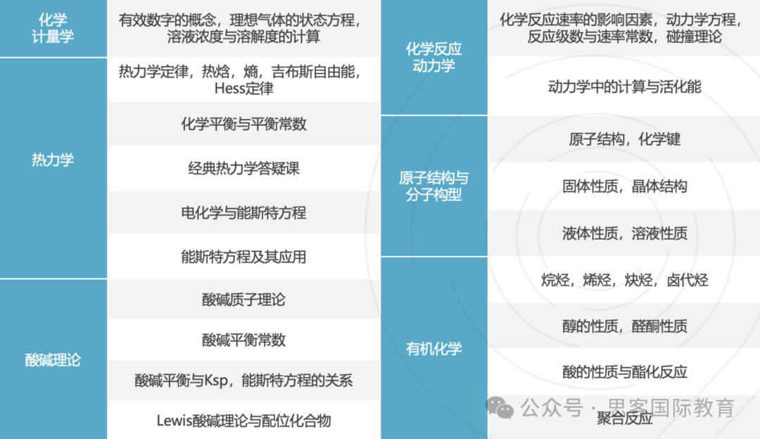 重要提醒 | 2026 UKCHO竞赛考试时间有变！考试重点、易失分点、考察趋势图谱查收