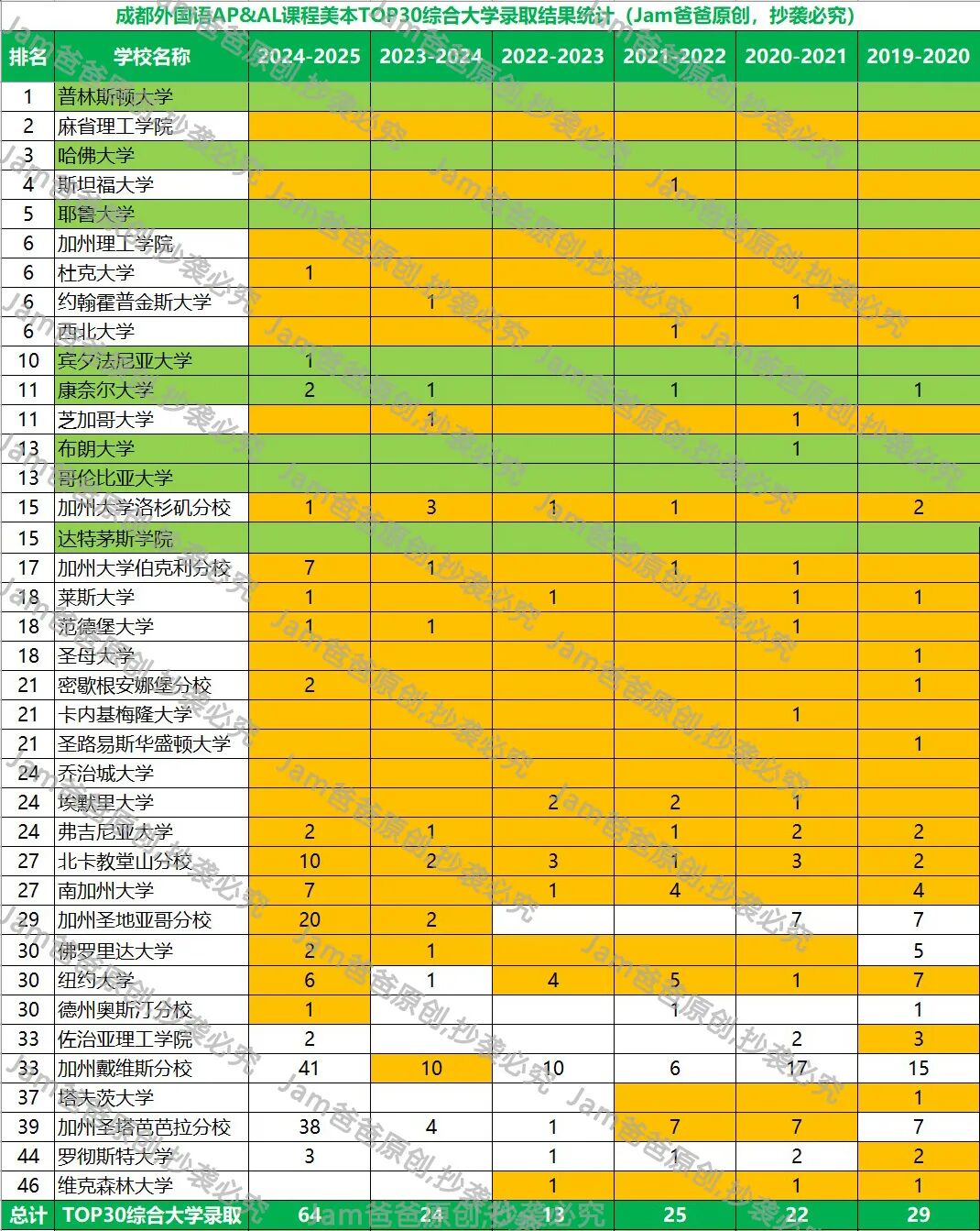 成都外国语2025届录取结果分析，TOP30录取率约60%!