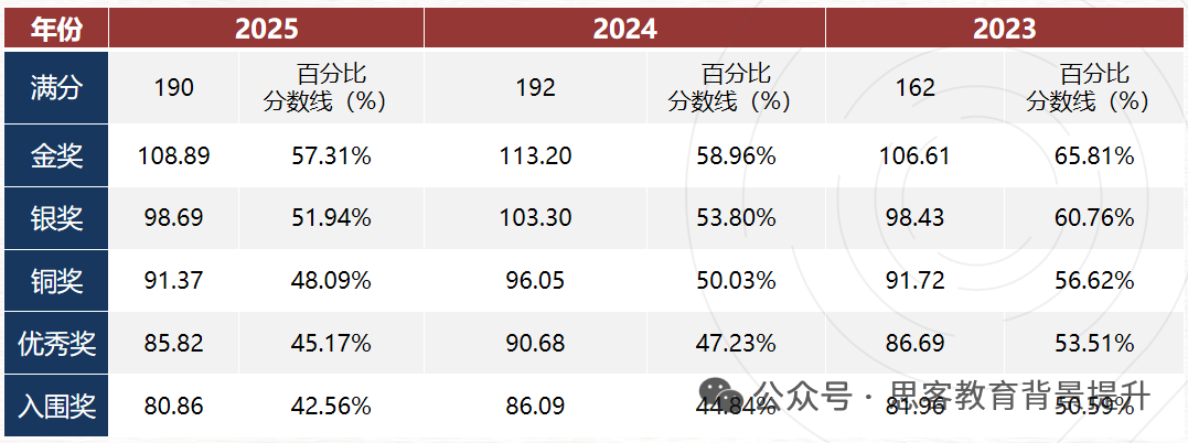 2026BBO竞赛培训！10月19新班开启~附BBO金奖辅导案例！