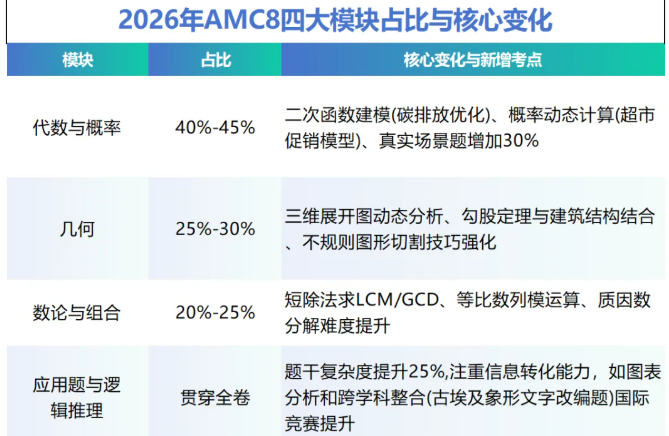 【重要通知】2026年AMC8考试时间调整及核心考点变化 | 附苏州机构AMC国庆班课程安排~