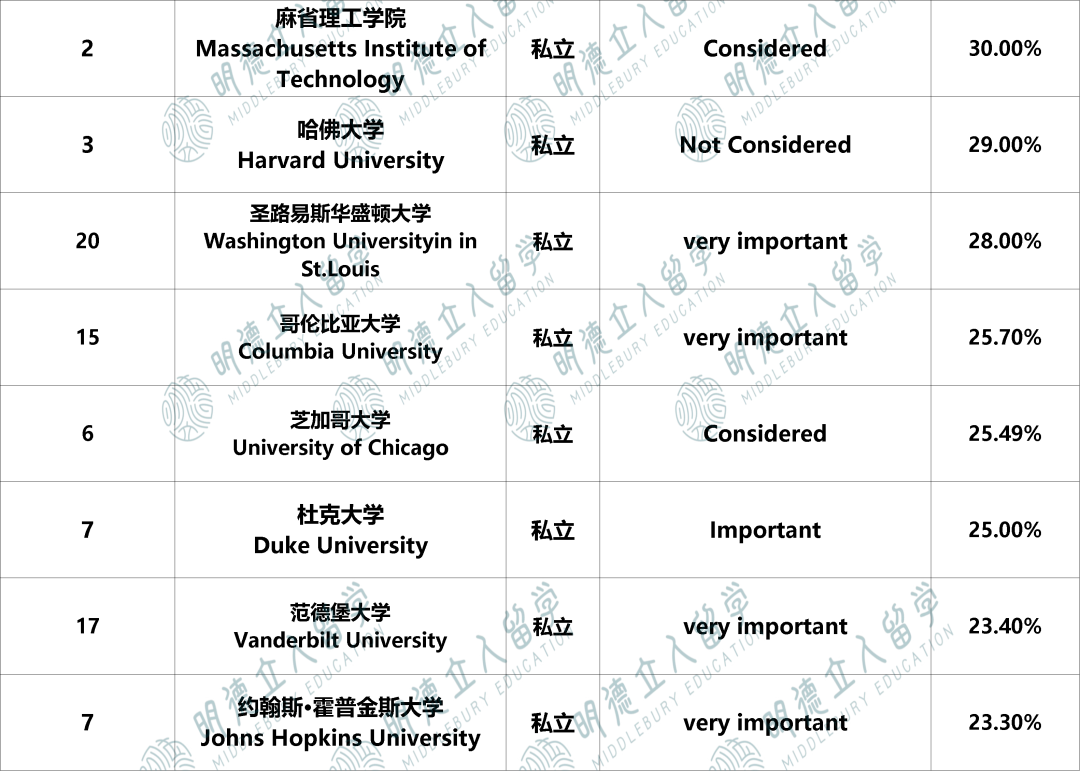 班级排名前5%、前10%、前25%，对Top30录取影响有多大？