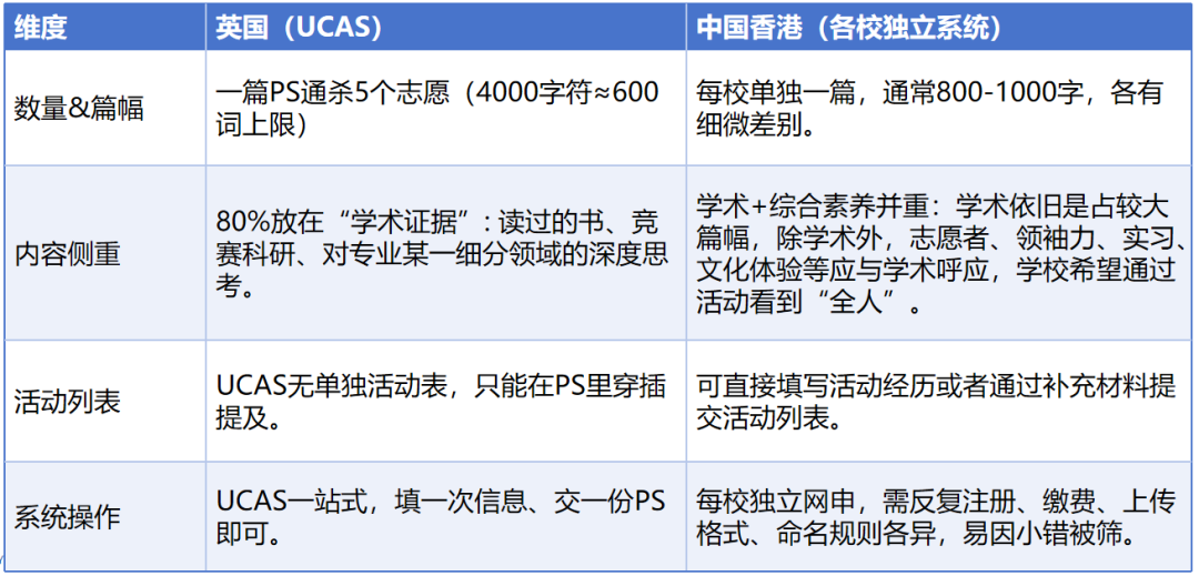4A*被英港院校全拒？问题全部出在了这上面！