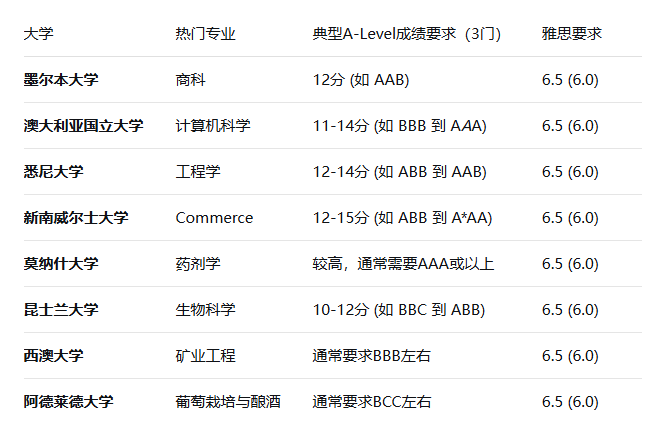 主流趋势！A-Level申请澳洲大学！