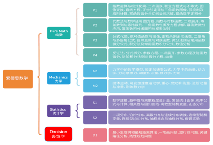 ALEVEL数学终极指南：三大考试局Paper教材解读+基础数学/进阶数学选课搭配