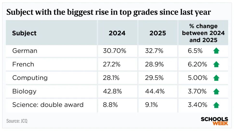 2025年GCSE选课趋势巨变！多门课程9-7比例上升，英国私校生悄悄放弃的科目是…