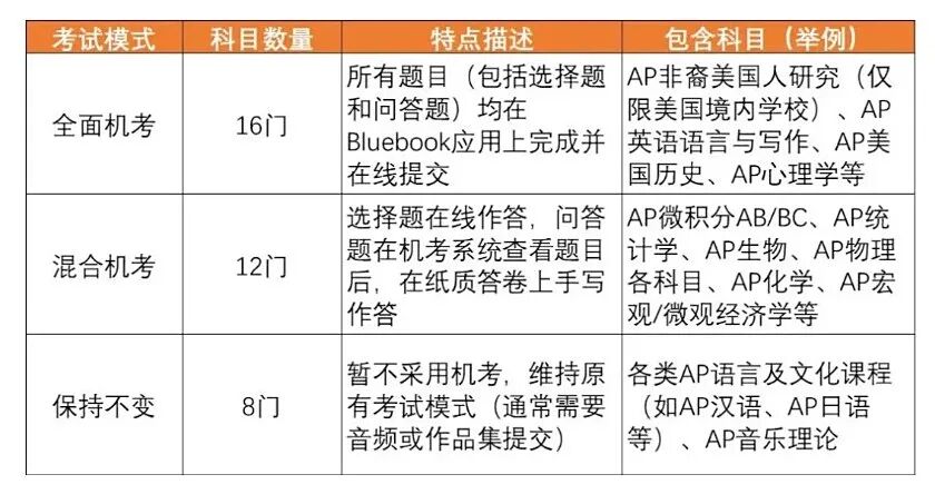 AP考试中国大陆地区报名开启！社会考生可报名！？