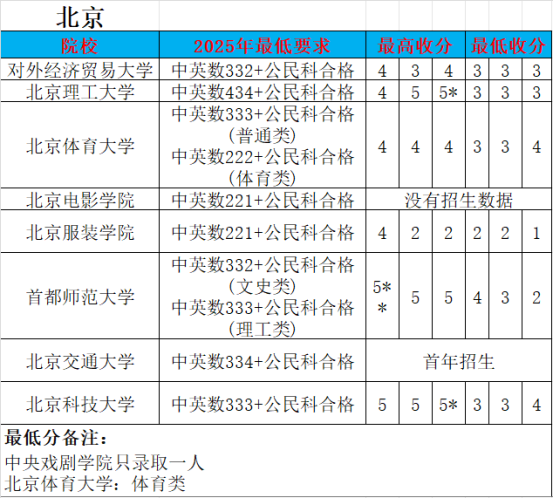 DSE2025年各科Cut-off 数据 | DSE评分机制是什么 | 港校与内地录取计分区别