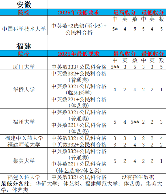 DSE2025年各科Cut-off 数据 | DSE评分机制是什么 | 港校与内地录取计分区别