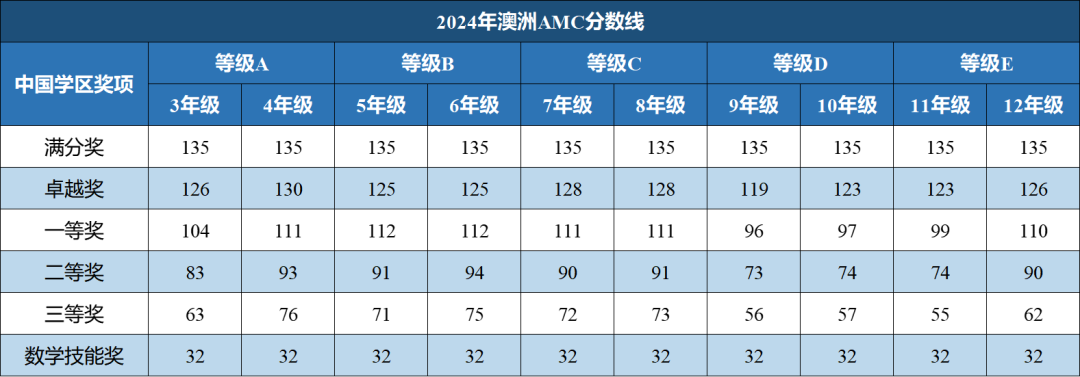 澳洲AMC答对多少分可以获奖？附历年分数线及考后规划！