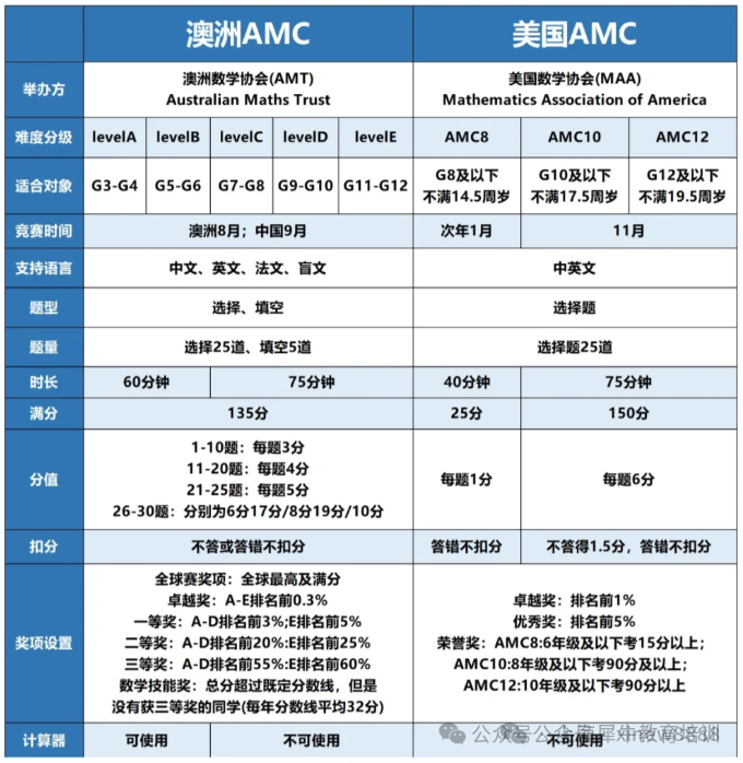 澳洲AMC答对多少分可以获奖？附历年分数线及考后规划！