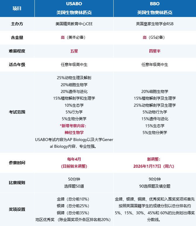 2026年1月17日BBO竞赛开考！备考时间紧急压缩！BBO考生怎样高效备考冲金？