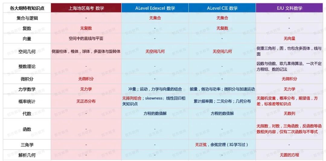 【数学篇 上】ALevel｜EJU｜上海高考｜深度交叉对比考试体系，了解三大课程核心差异！