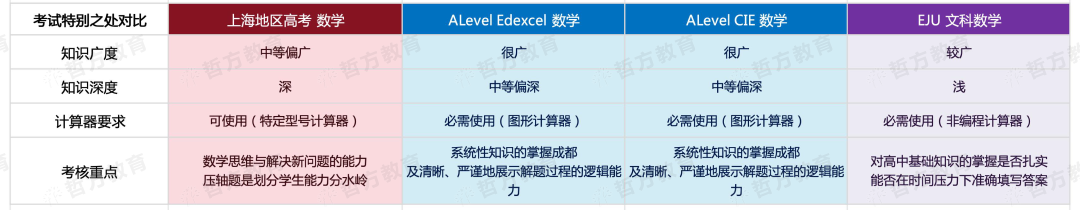 【数学篇 上】ALevel｜EJU｜上海高考｜深度交叉对比考试体系，了解三大课程核心差异！